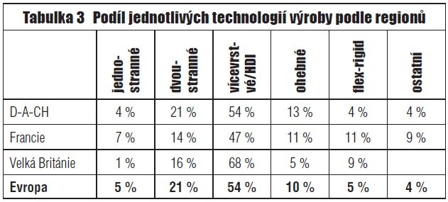 Tabulka 3 Podíl jednotlivých technologií výroby podle regionů